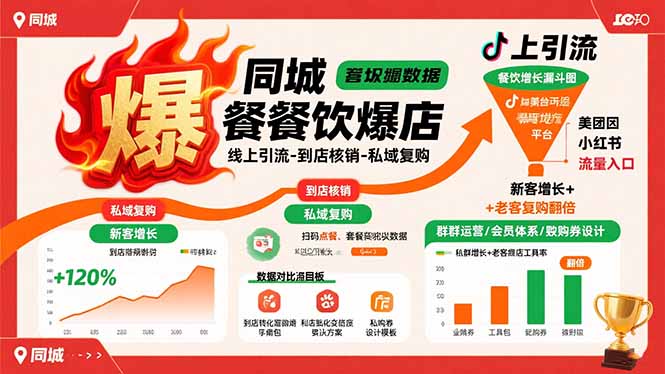 同城餐饮爆店课:线上引流-到店核销-私域复购,新客增长+老客复购翻倍目标-幽忧帮