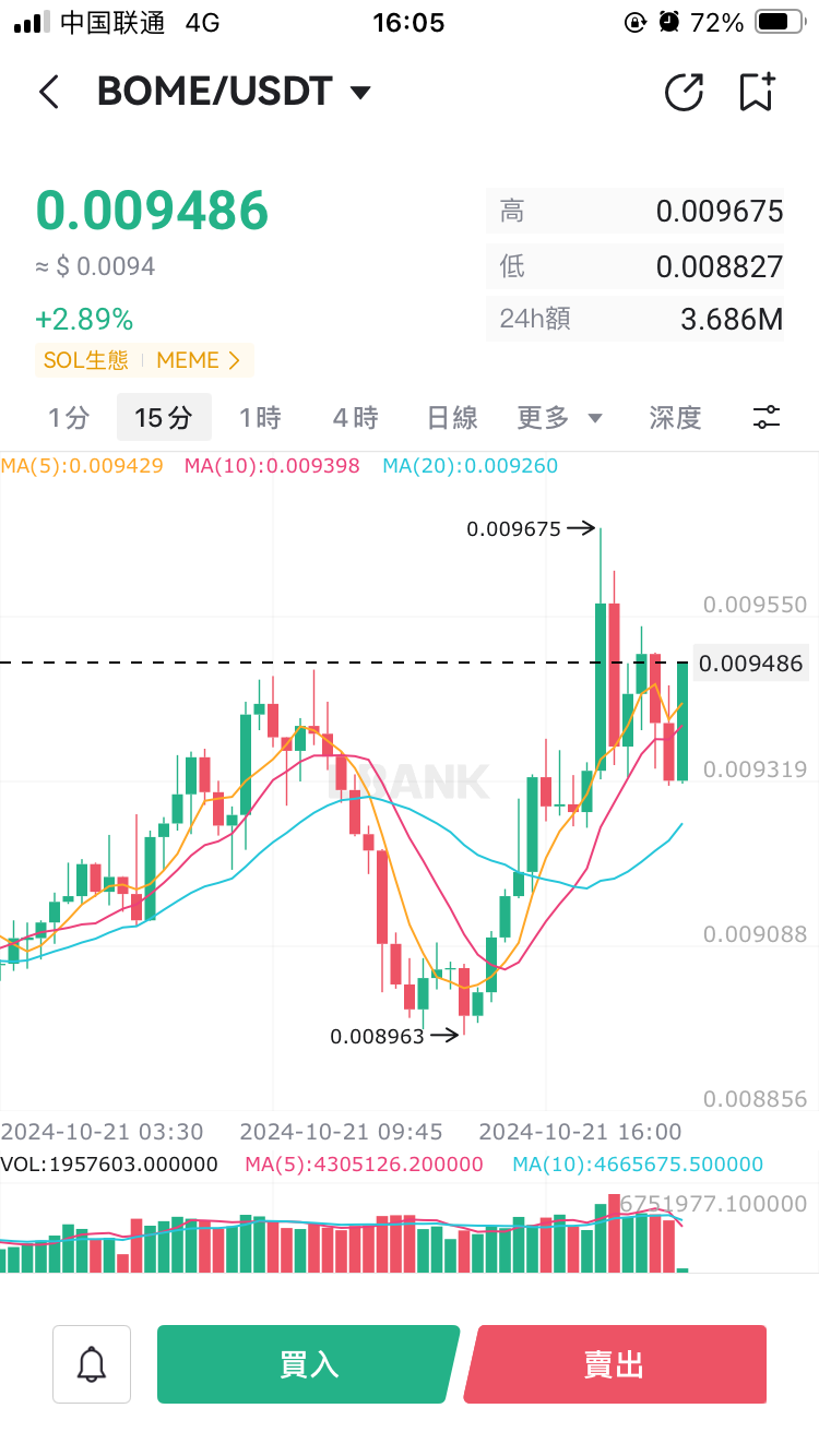 刚上线，免費挖BOME，一兲30左右